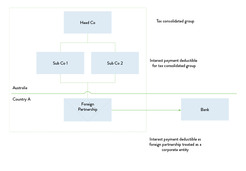 Corporation Tax AntiHybrid Rules at Beverley Lofland blog